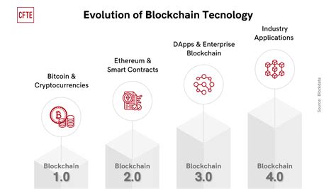 strong belief in blockchain technology