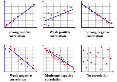 strong negative correlation interpretation