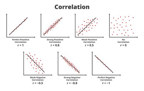 strong positive correlation example graph