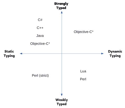 strong typing and weak typing in c#