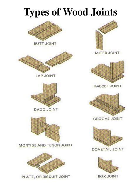 strong wood joints types