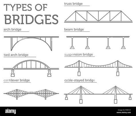 strongest type of bridge design