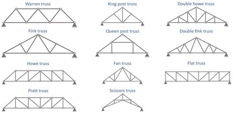 Strongest Type Of Truss