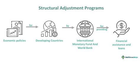 structural adjustment programs in zambia