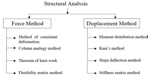 Structural Analysis Methods Matrix