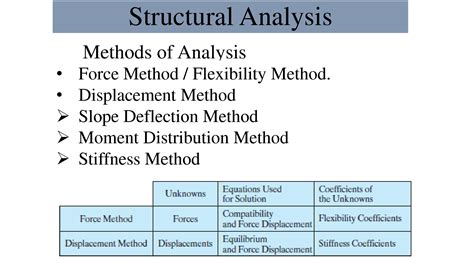 structural analytical techniques