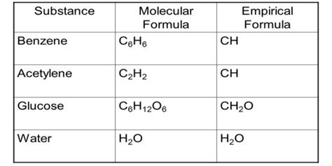 structural and empirical formula