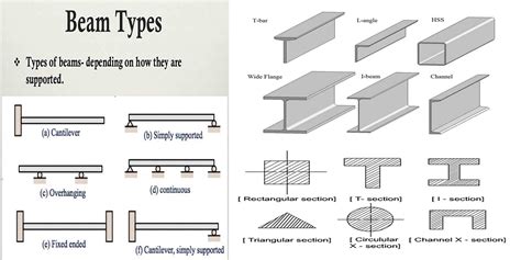 Structural Beams Types