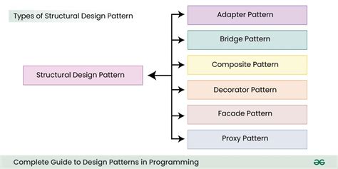 structural design patterns c# example