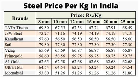 structural steel price in bangalore