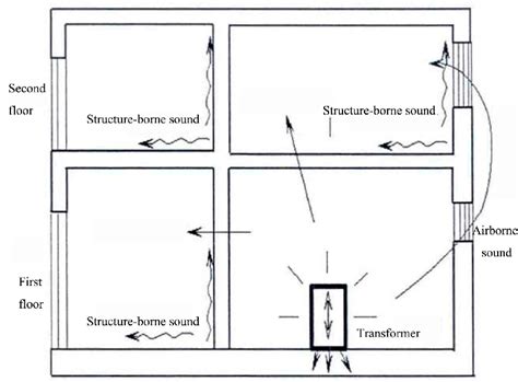 structure borne noise definition