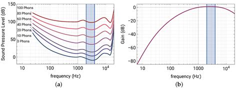 structure borne noise frequency range