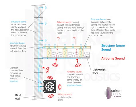 structure borne noise vs airborne noise