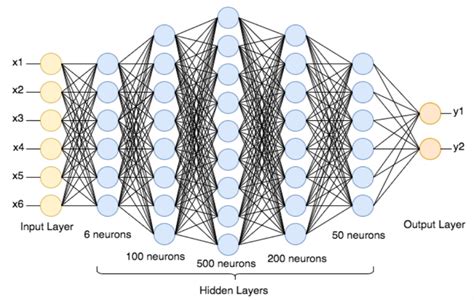structure of a deep neural network