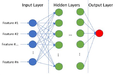 structure of a feedforward neural network