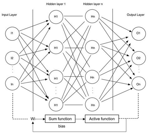 structure of an artificial neural network ann