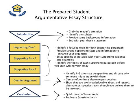 structure of argumentative essay introduction