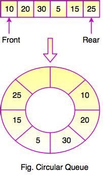 structure of circular queue