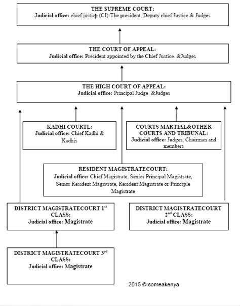 Structure Of Courts In Kenya And Their Functions