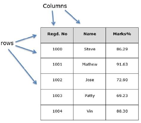 structure of dataframe in python