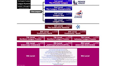structure of english football leagues