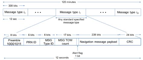 Structure of GPS