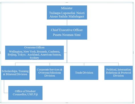 structure of samoa government