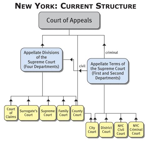 structure of state courts