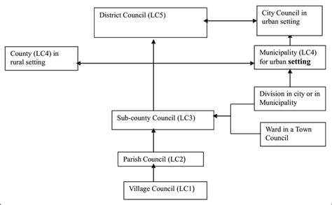 structure of the government of uganda