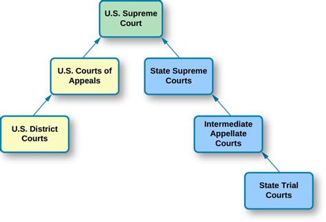 structure of the u.s. federal court system