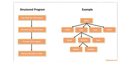 structured coding techniques
