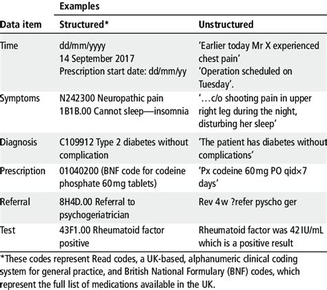 structured data examples in healthcare