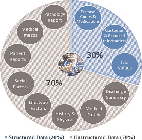 structured data vs unstructured data in healthcare
