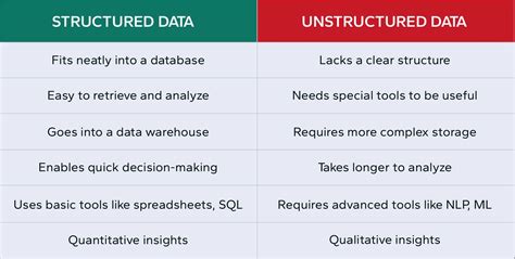 structured database vs unstructured database