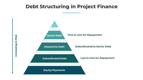 structured debt examples