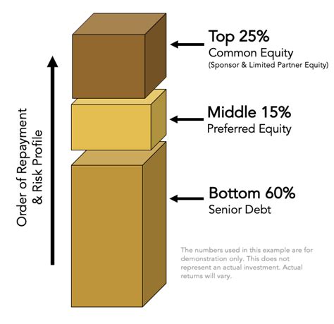 structured equity vs preferred equity explained illustration