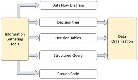 Structured Walkthrough In System Analysis And Design