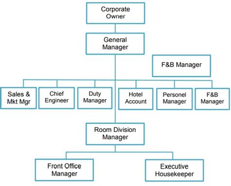 Unlocking The Secrets Of Hotel Organizational Structure: A Comprehensive Guide