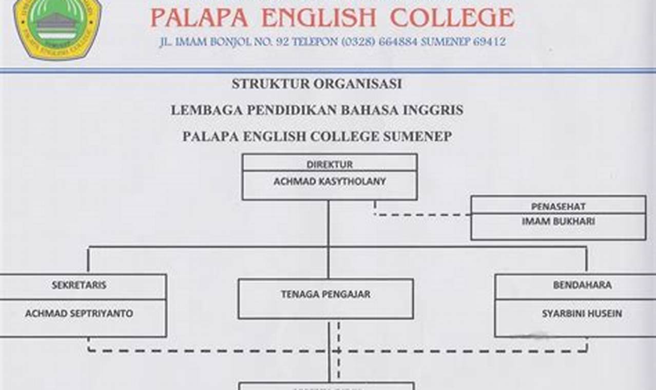 Struktur Organisasi Kelas Dalam Bahasa Inggris