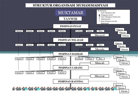 Struktur Organisasi Muhammadiyah Kemuhammadiyahan