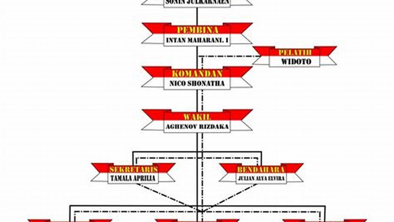 Struktur Organisasi Paskibra Dan Tugasnya