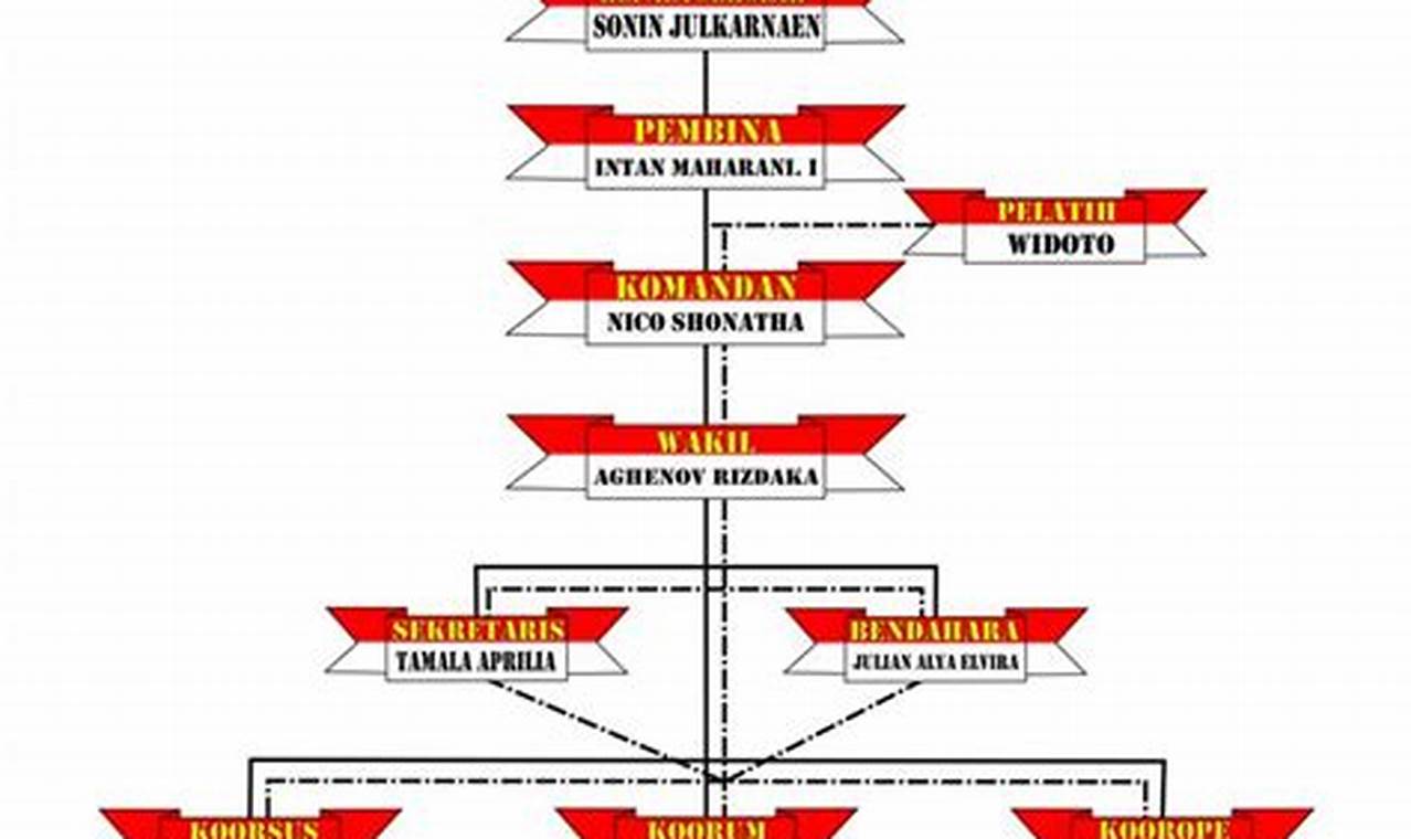Struktur Organisasi Paskibra Dan Tugasnya