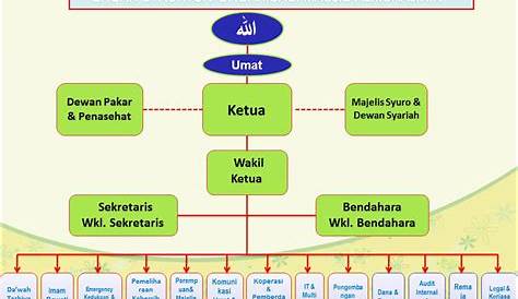 Dalam Struktur Organisasi Masjid Yang Ideal - IMAGESEE