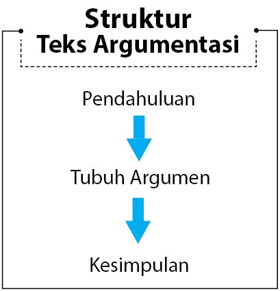 Struktur Teks Argumentasi