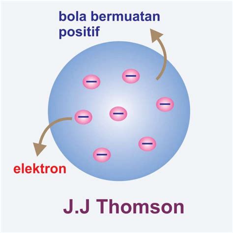 Pokok Teori Atom Thomson dan Signifikansinya dalam Pendidikan di Indonesia