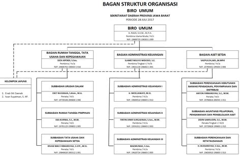 struktur organisasi biro hukum jawa timur
