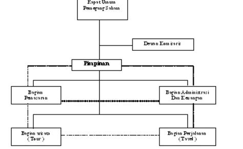 struktur organisasi biro perjalanan wisata