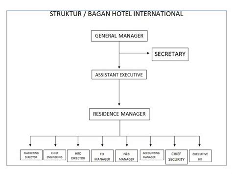 struktur organisasi hotel aston