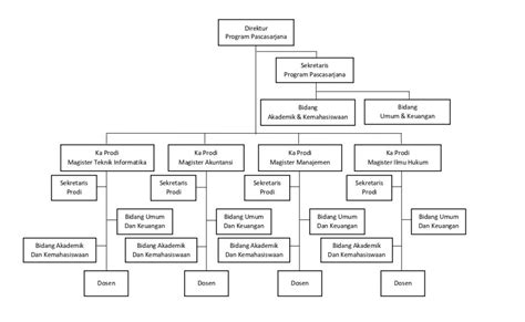 struktur organisasi universitas pamulang