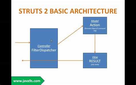 Struts 2 Support Java 17
